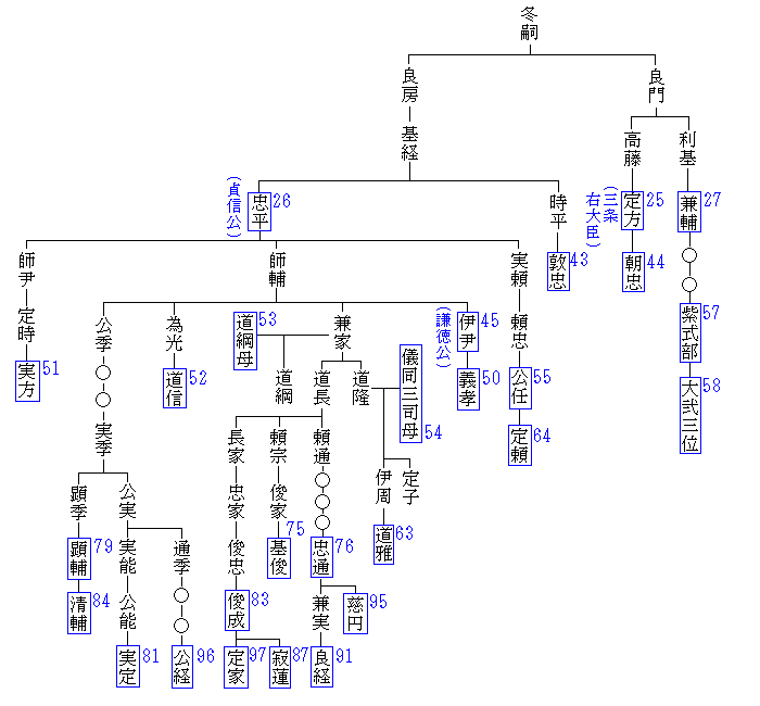 藤原道長の先祖と子孫を家系図で簡単に説明歴史上の人物.com