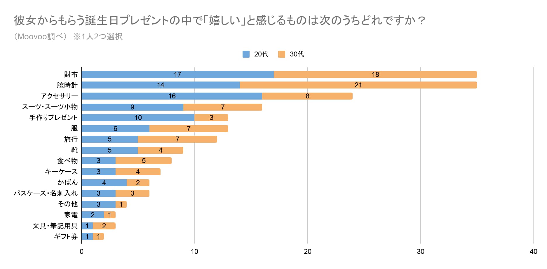 20代の彼氏が喜ぶ おしゃれな誕生日プレゼント人気ランキングTOP10 2025年最新版BUYMA