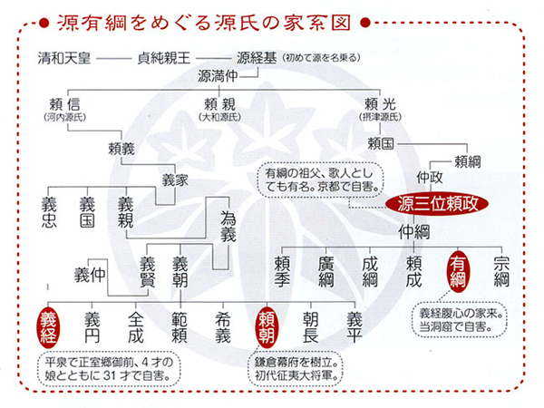 村上源氏の系図ねっこのえくり