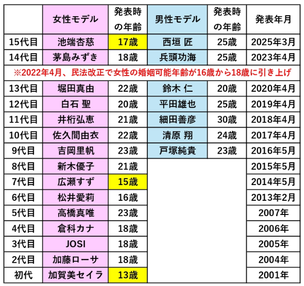 ゼクシィCM史上最大の反響、新CMが約1ヶ月で、動画再生回数100万回突破！『ゼクシィ6代目CMガール』松井愛莉さんにお笑い芸人30人が真剣プロポーズ株式会社リクルートマーケティングパートナーズ
