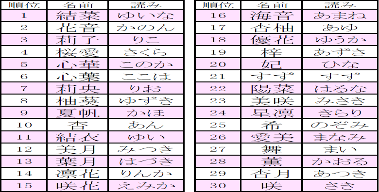 春のお花をイメージさせる名前がかわいい♡女の子に人気の「ネイチャーネーム」ランキングTOP10!ウーマンエキサイト