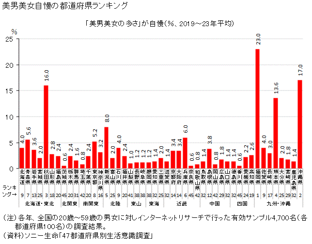 周辺に美人が多いと思う都道府県ランキング、3位福井、2位福岡、1位は?@DIME アットダイム