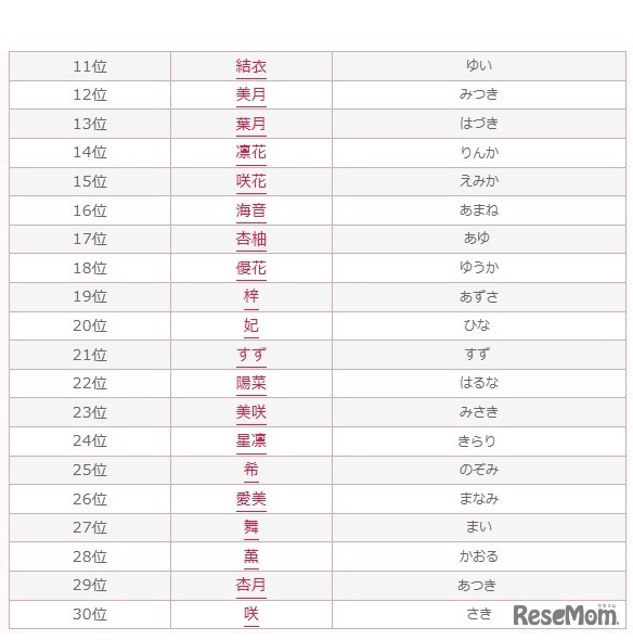 日本で選ばれたかわいい女の子の名前TOP20