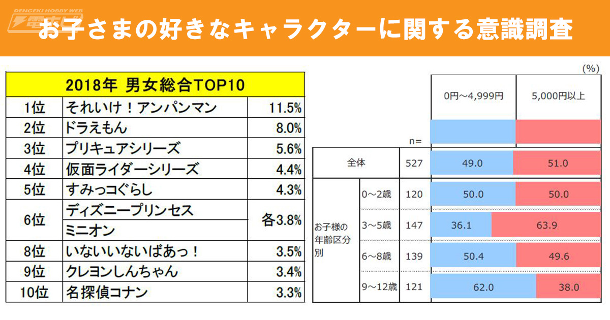 子供が選ぶ人気キャラ1位はドラえもん、初登場にくまモン、どうぶつの森などマイナビニュース