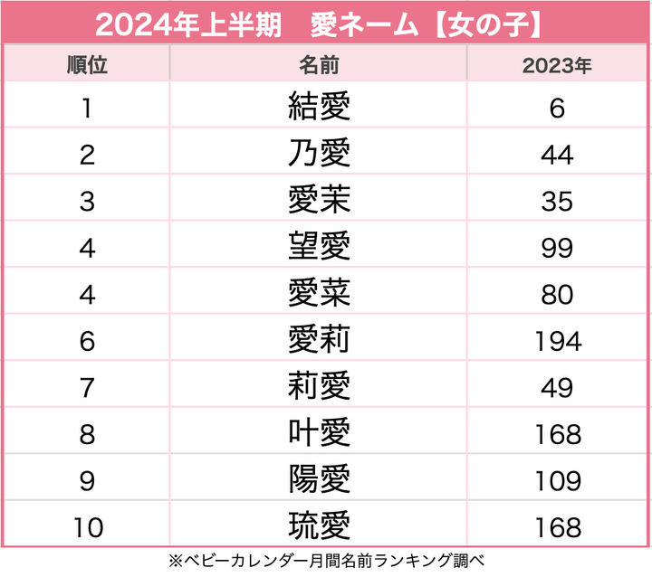 2014年~2015年の「女の子の名前ランキングベスト30」、2位は「心愛凛」マイナビニュース