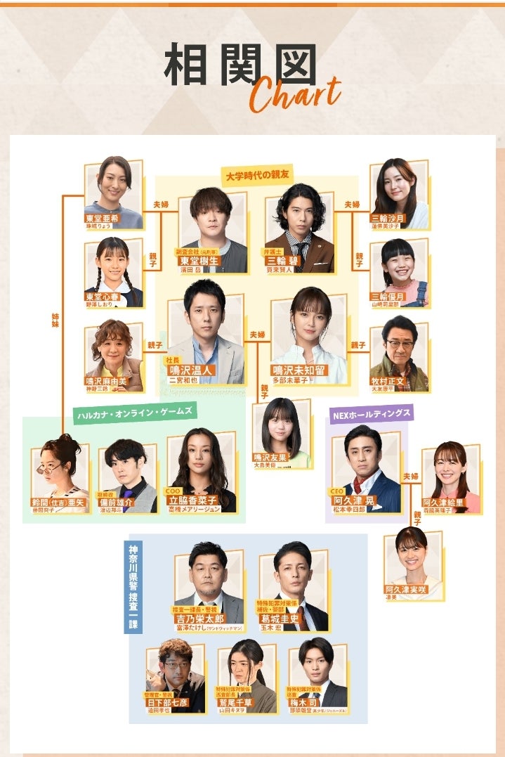 相関図TBSテレビ 日曜劇場『マイファミリー』