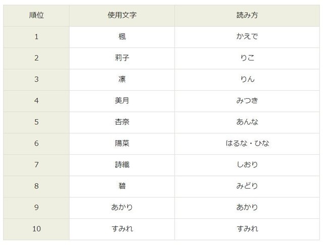 女の子のかわいい三文字名