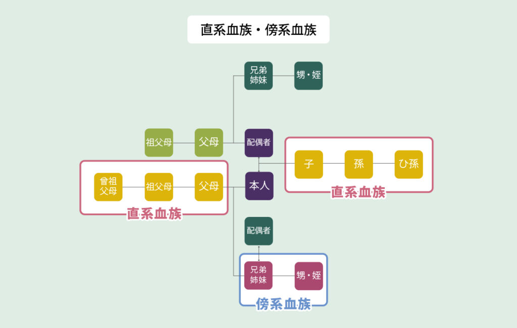 親族・血族・姻族、まるっと解説 ▻ ミノアカ司法書士事務所～青梅・多摩・武蔵野の司法書士～