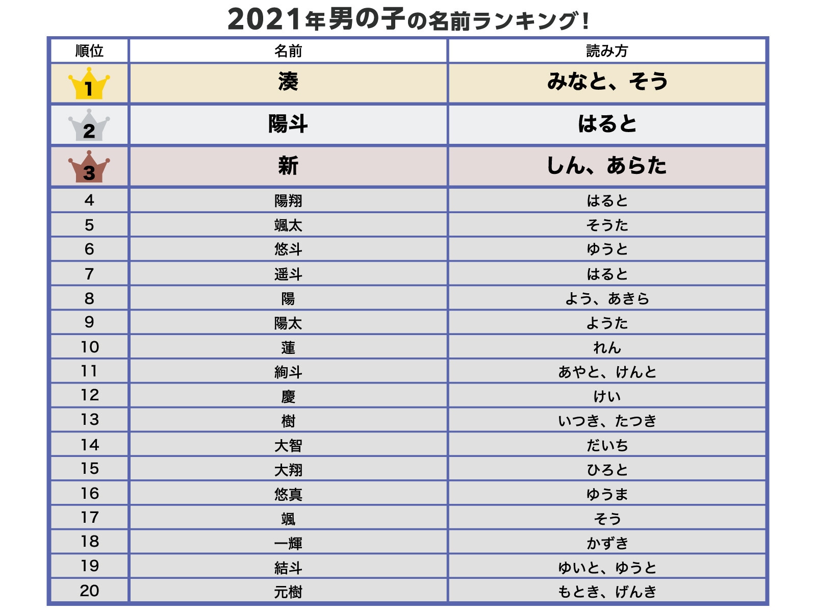 キラキラネームじゃない珍しい&かぶらない男の子の名前900選 - 名付けポン