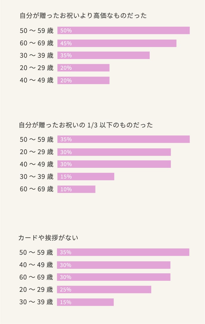 ゼクシィ内祝い 出産祝いのお返しが不要な場合ってあるの
