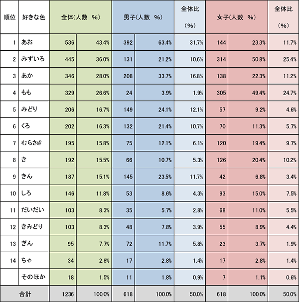 男子は「青」が好き