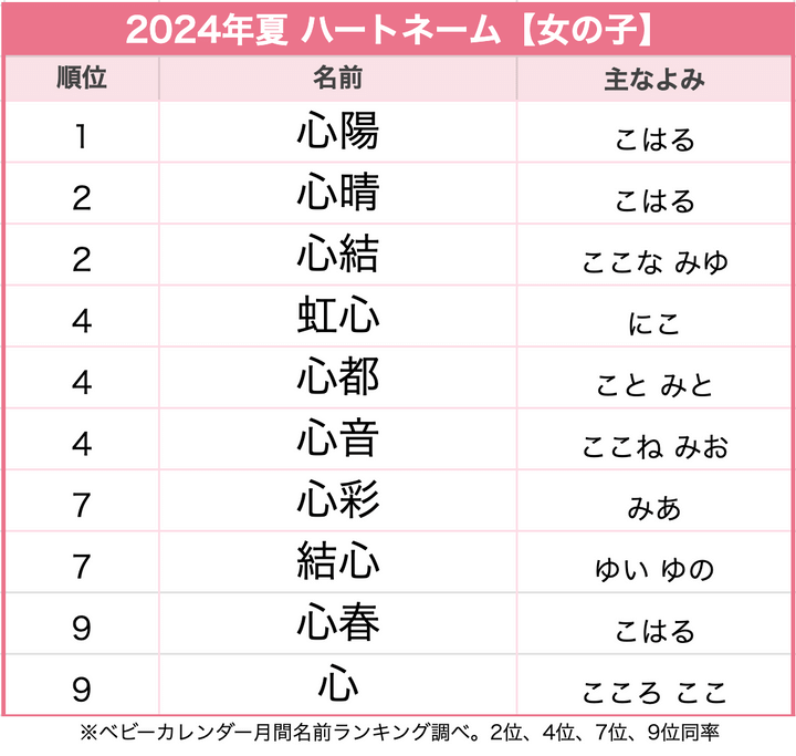 珍しい男の子の名前 印象的な響き編 センスが光る印象深い響きの男の子の名前です。人と被らない個性的な名前を付けたい方に。 ・名付けポン名付け名前男の子の名前赤ちゃんの名前かっこいい名前古風な名前漢字プレマママタニティぷんにー妊娠中