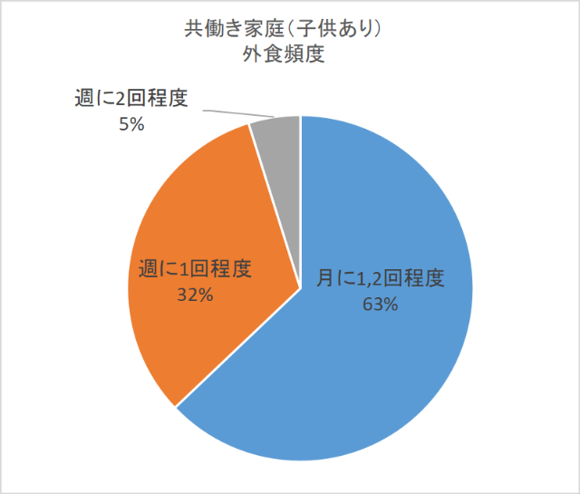 外食ばかりの子どもの影響は？成績が落ちるは本当？現役ママが徹底考察