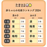 ペットの名前ランキング2019ペット保険のアイペット損保