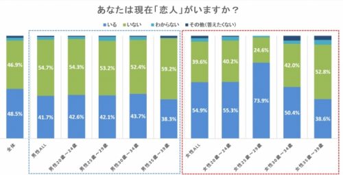 高校生の恋愛についてどう思う？アンケートユニフェスオンライン 大学合同説明会