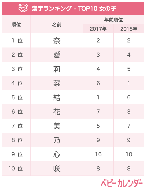 2024年生まれの赤ちゃん名前ランキング、一文字ネームが人気: 赤ちゃん本舗調べシクチョーソン