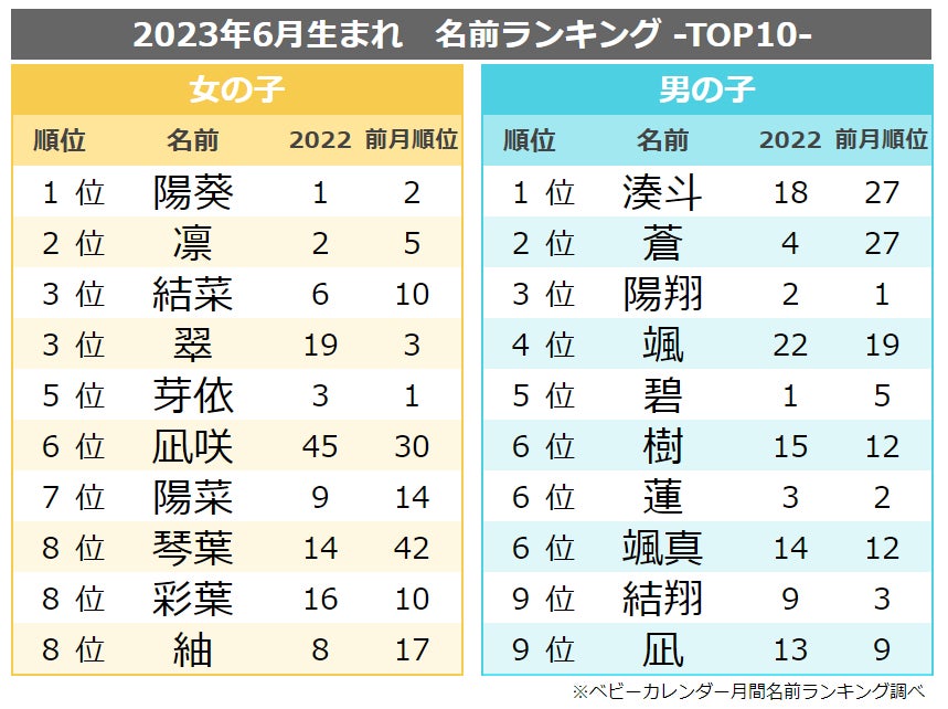 国内最多28万人調査 2023年赤ちゃんの名前ランキングを発表！ 人気ドラマ『silent』の登場人物名が男女ともに急上昇！たまひよ