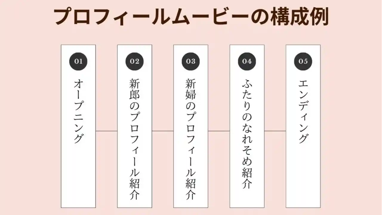 プロフィールムービーRefined結婚式ムービー自作テンプレートパワポ その他オーダーメイド Inpreswedding通販 14318771Creema クリーマ