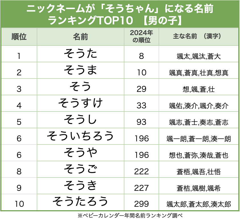 颯 を使った男の子の名前実例85、漢字の意味と読み、名づけ体験談 赤ちゃんの名づけ・命名 たまひよ