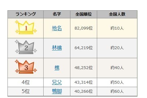 女性に聞いた 最高にかわいいと思う「名字」ランキングTOP26! 第1位は「早乙女」 2024年最新調査結果1 7ライフ ねとらぼリサーチ