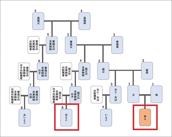親等の数え方を完全解説！図解でわかる親族関係相続の相談はデイライト法律事務所