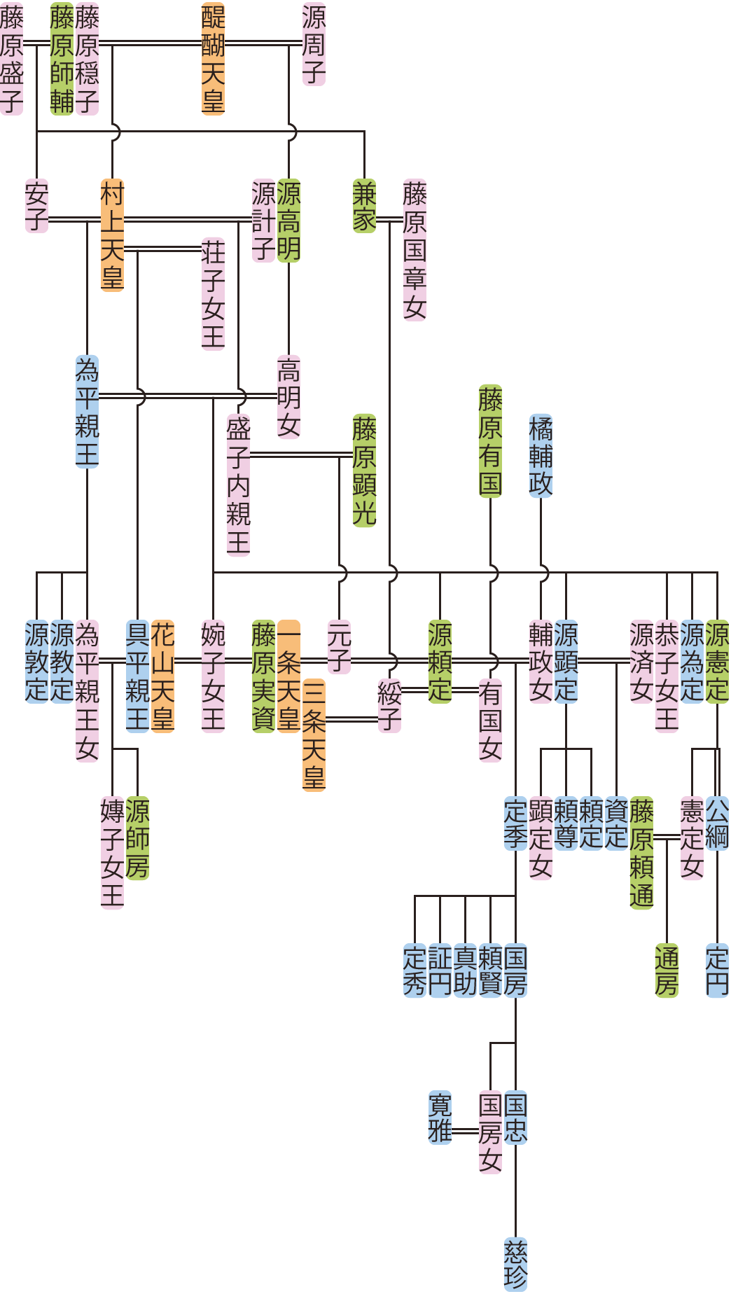 姓氏と家紋_村上源氏略系図