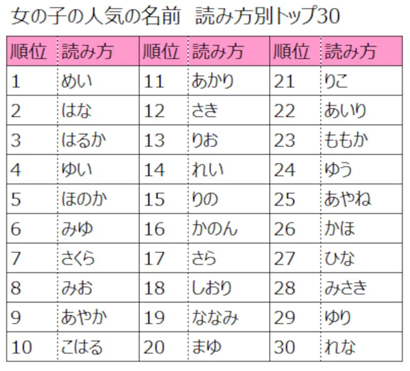 関東は一文字ネーム、九州・沖縄はおおらかな名前が上位に。女の子「紬 つむぎ 」&男の子「蓮 れん 」は全地域でTOP10入り!地域別!『2019年上半期生まれベビーの名づけトレンド』発表株式会社ベビーカレンダーのプレスリリース
