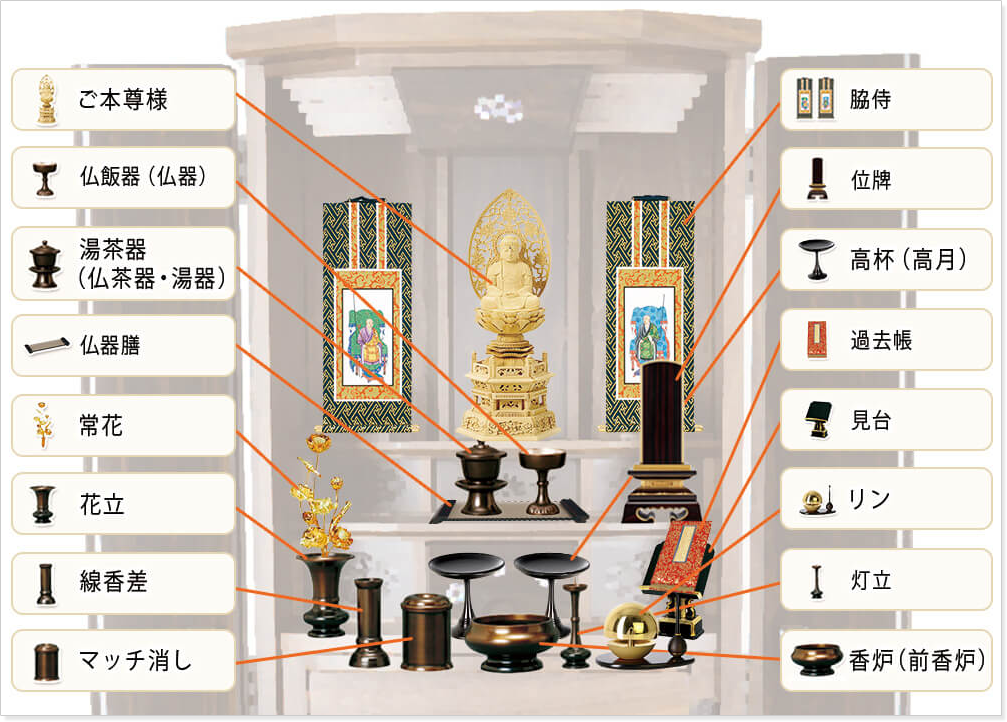 図解！ 浄土宗の仏壇の配置や飾り方お墓探しならライフドット