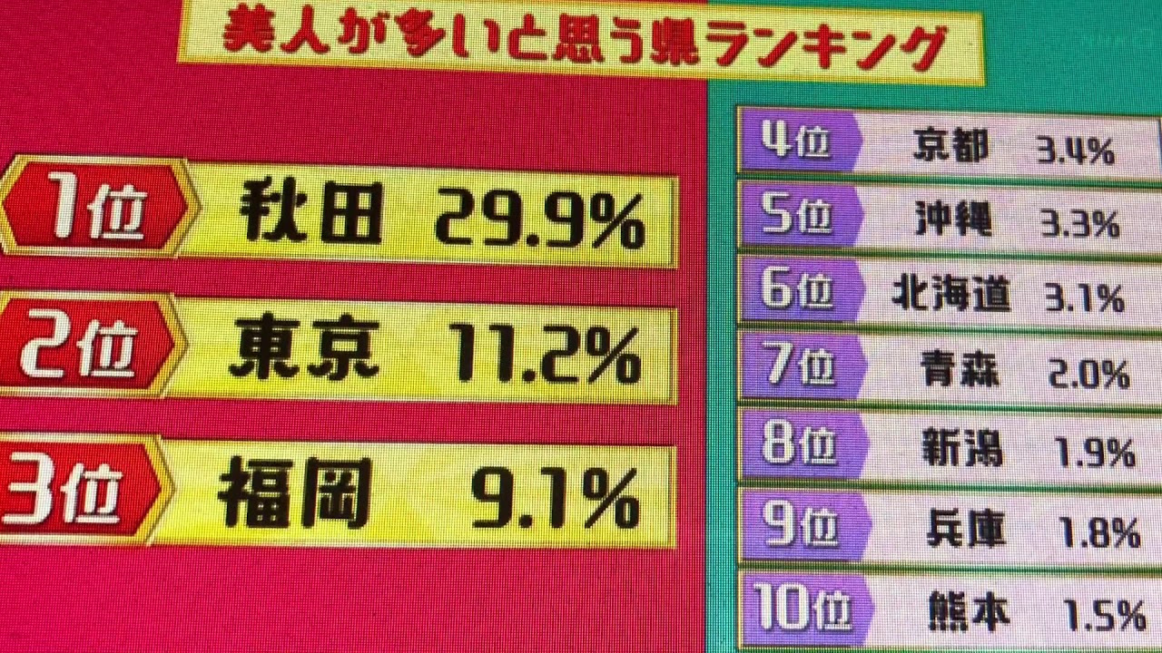 美女が多いのは福岡県、香川はカカア天下 2018県民イメージ調査発表 - ページ 45 - TRiP EDiTOR