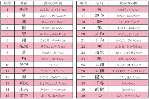 夏生まれの男の子の名前～花編～ 葵、向日葵、蓮など、夏の花をモチーフにした中性的な魅力に満ちた男の子の名前です。 ・名付けポン名付け名前男の子の名前赤ちゃんの名前かっこいい名前古風な名前漢字プレマママタニティぷんにー妊娠中男の子