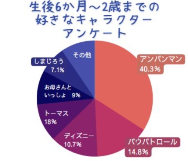 プレゼントの参考にしたい!保育園・幼稚園の女の子に人気のキャラクター 年齢別子育て&暮らし応援 かぴばらいふ