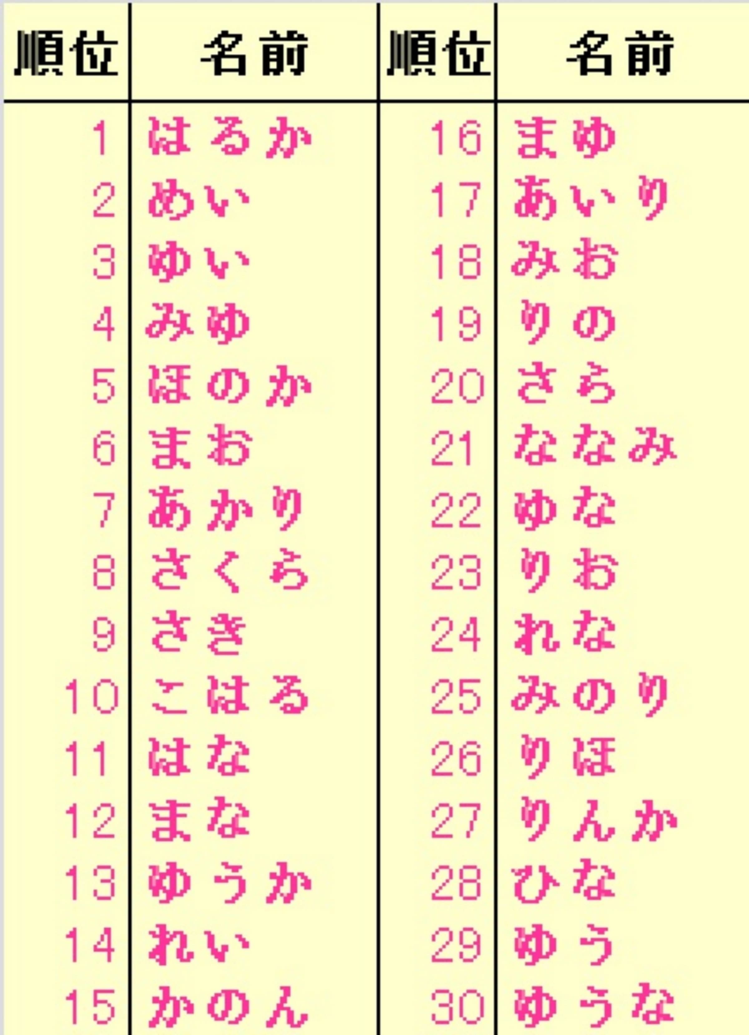 2024年赤ちゃん命名・名前ランキング 令和6年度 アカチャンホンポ