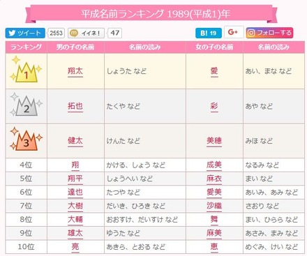 2025年1月 女の子の名前ランキング - YouTube