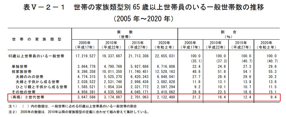 三世帯同居・三世代同居とはメリット・デメリット、ストレスのない家づくりの注意点など解説福井の注文住宅・工務店ノークホームズ