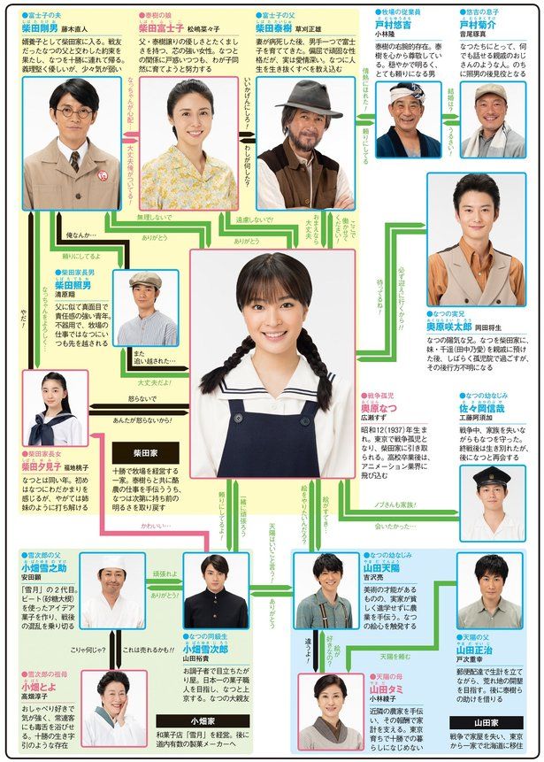 朝ドラ半分青いの登場人物相関図！ふくろう町のキャラクターの名前や年齢設定は