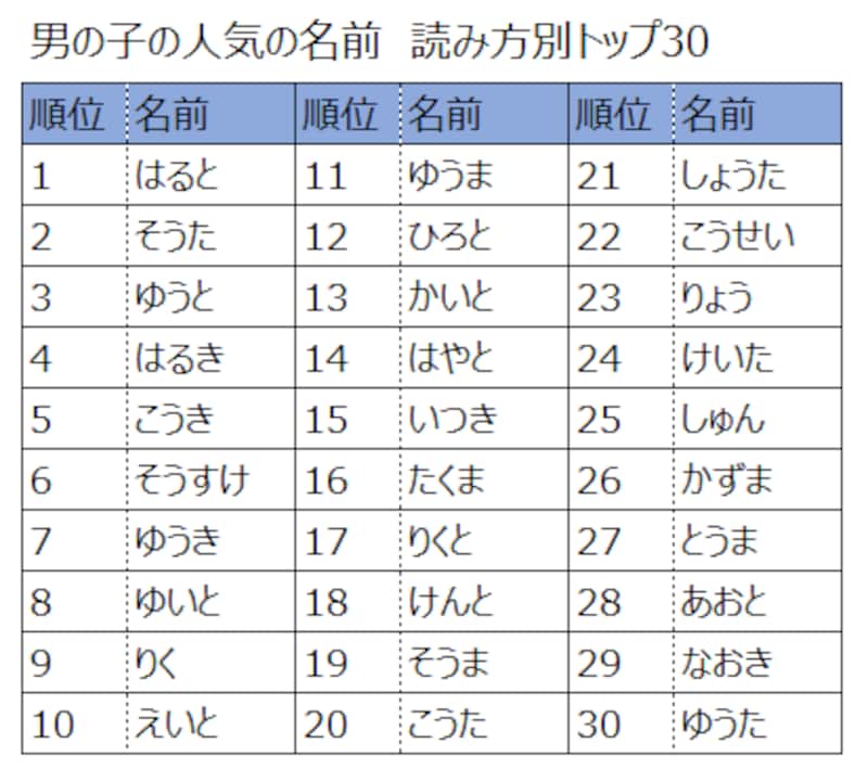 男の子」と「女の子」どちらにも適した2文字と3文字で可愛い名前130選を紹介！生活に役立つ情報