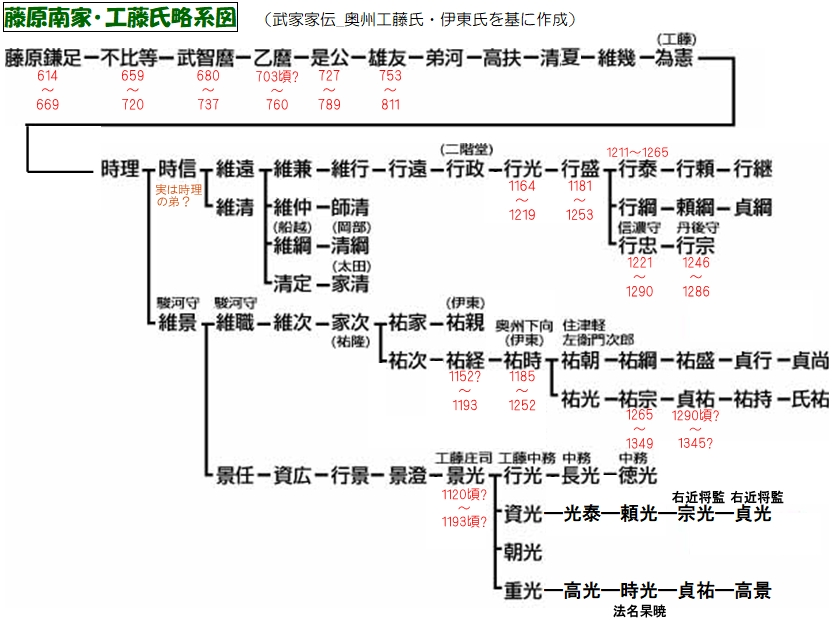 藤原伊周の子孫について 藤原氏嫡流は伊周の女系子孫！？歴史系図トリビアです。 大河ドラマ「光る君へ」でお馴染みの藤原伊周の子孫についてまとめました。長徳の変で失脚した伊周は後に赦されて復帰しますが、藤原氏嫡流は叔父の道長の家系となりました。 が、意外