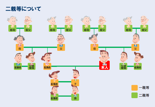 図解 親等の数え方 相続の基本相続ネットワーク司法書士 井上敏則事務所静岡県三島市。遺産相続登記、相続税、不動産登記、会社設立に関する無料相談