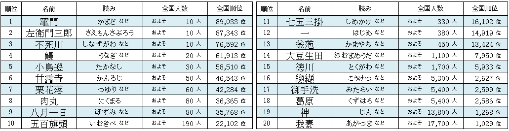 珍しい名字の野球選手ベスト20MNKニュース by 名字由来net名字 苗字 ・名前・家系図 家紋+神社・お寺 専門No.1ニュースサイト