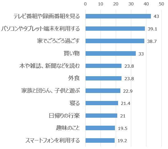 お金を使わない“コスパ抜群”の遊び方。お金をかけずに休日を楽しく過ごす方法とはSmartlog