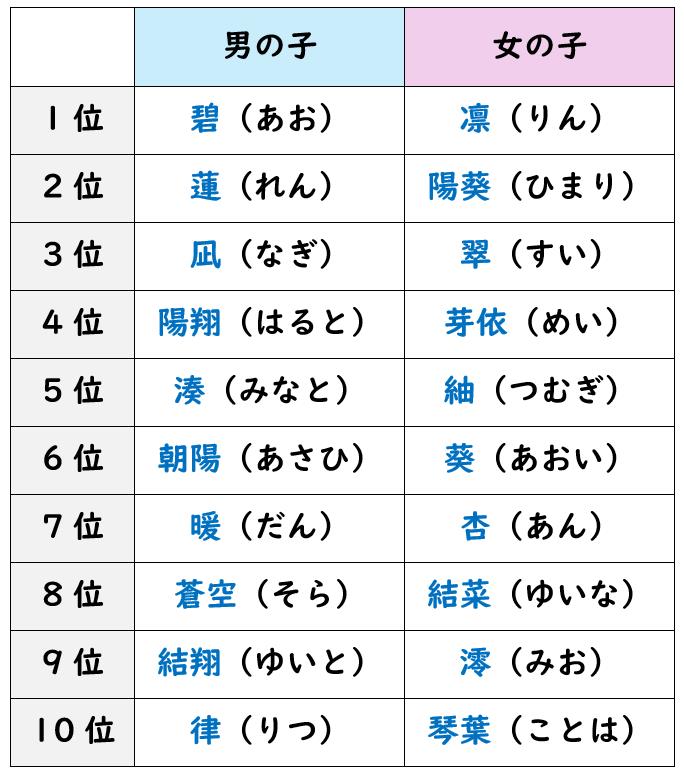 一周まわって「数字ネーム」が新しい！「古風×モダン」がトレンド！今、男の子に人気の名前はTRILL トリル