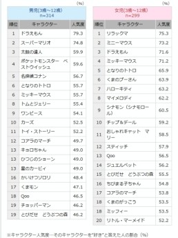 2025年版 10代女子が選ぶ！人気キャラクターランキング グッズの購入きっかけや購入したいコラボ商品など消費行動も調査 -株式会社マイナビ│マーケティング・広報ラボ