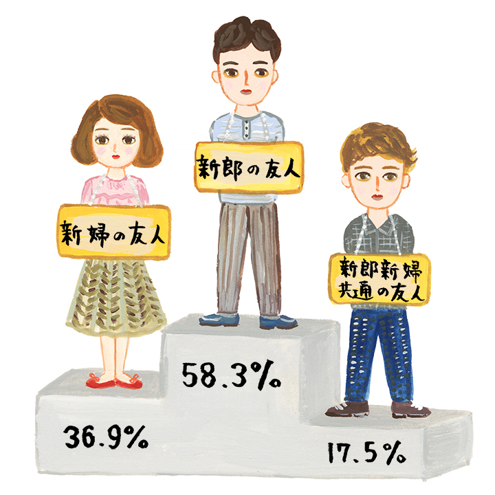 豪華景品に大盛り上がりな結婚式二次会ブログ２次会メモリ