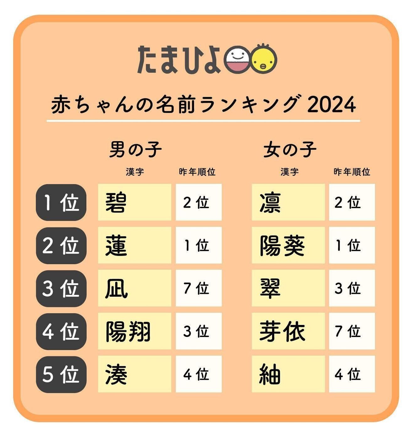 2024年生まれの「赤ちゃんの名前」ランキング1位は？海外で人気の“あのパリ五輪代表”の名前がランクインハフポスト LIFE