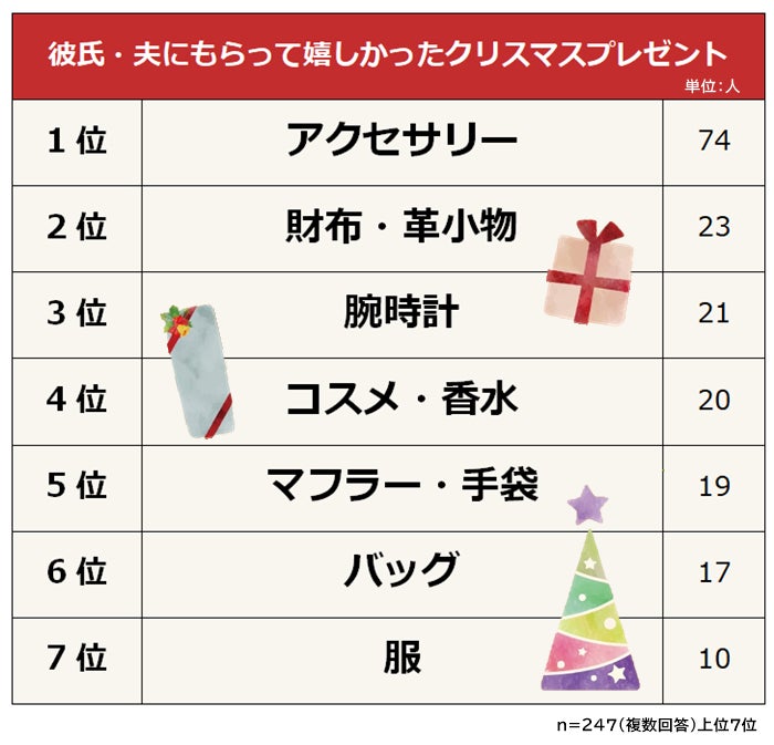 2025年 彼氏が喜ぶクリスマスプレゼント 人気ランキング！20代・30代向きなどもらって嬉しいものを紹介プレゼント＆ギフトのギフトモール
