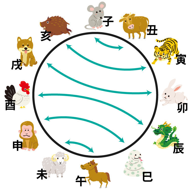 干支について製品まめ知識封筒・名刺・紙製品のハート株式会社