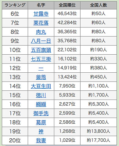 可愛い苗字ランキング。アニメや漫画に登場するもの・和風のもの・珍しいものまで一覧でクイズキャッスル百科事典Quiz Castle