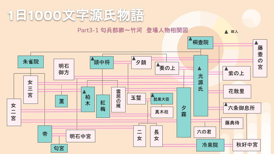相関図でわかる！ 源氏物語の登場人物・人間関係をわかりやすく解説 - 合格サプリ