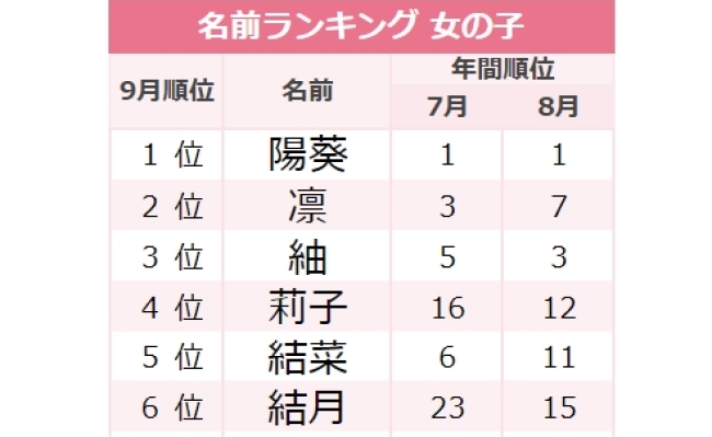 10月生まれ赤ちゃん名前ランキング「秋ネーム」が人気リセマム