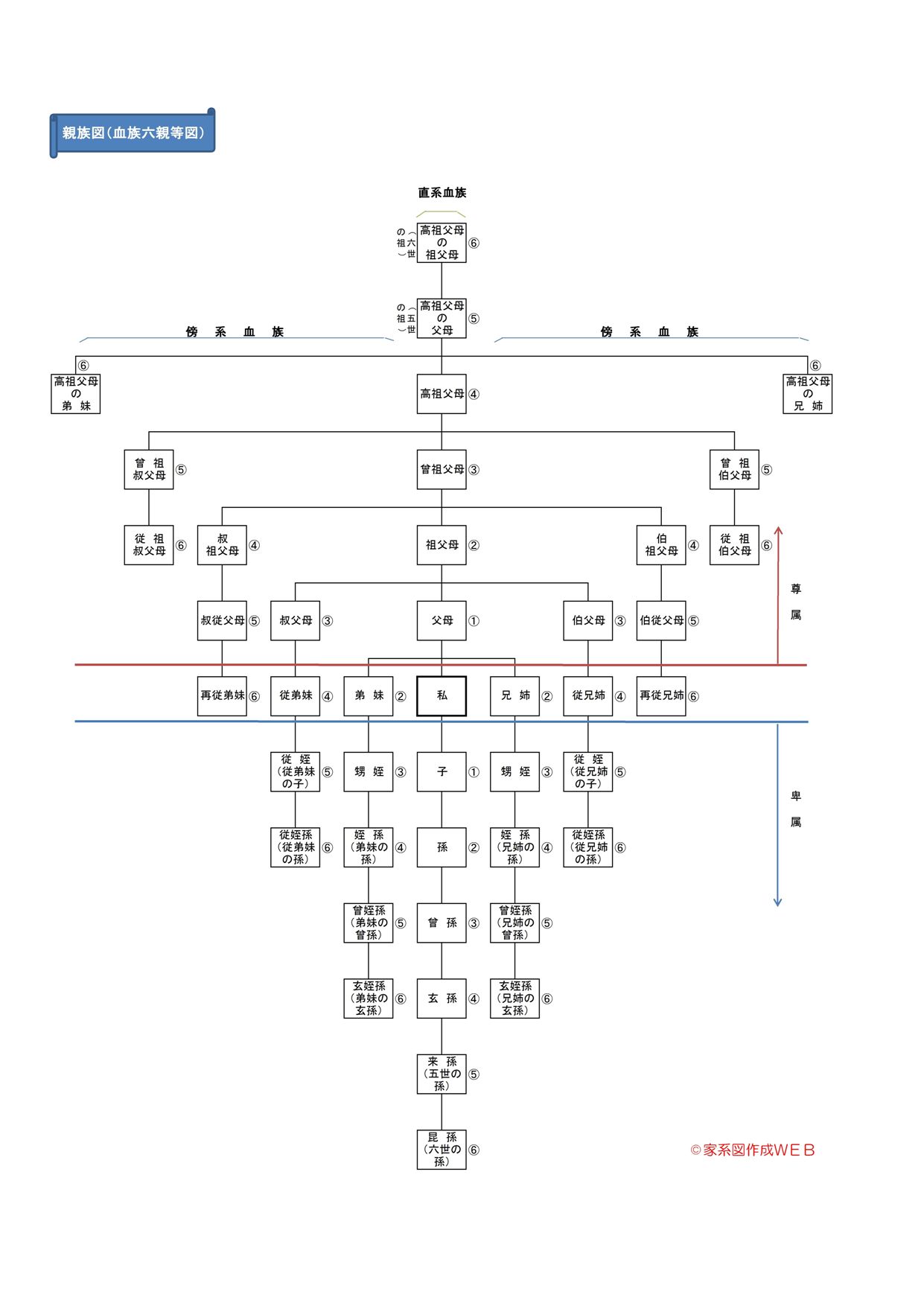 家族 家系図を書いて説明してみようMikke